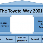 NGUYÊN TẮC TÔN TRỌNG CON NGƯỜI THEO PHƯƠNG THỨC TOYOTA